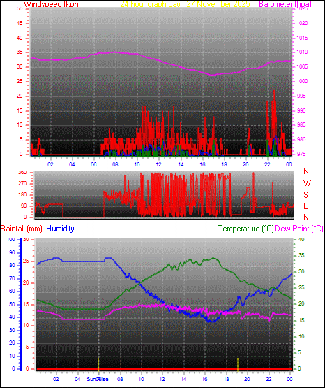 24 Hour Graph for Day 27