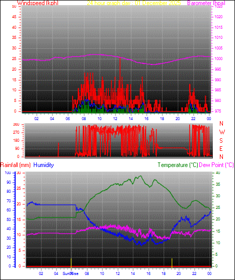 24 Hour Graph for Day 01