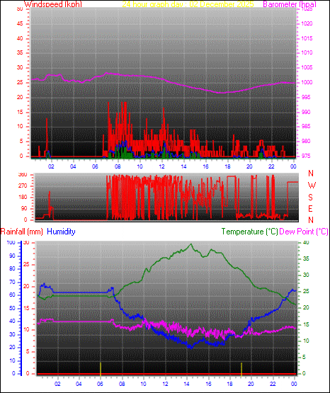 24 Hour Graph for Day 02
