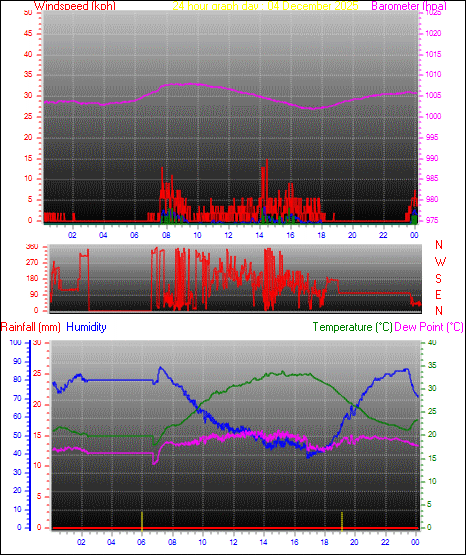 24 Hour Graph for Day 04