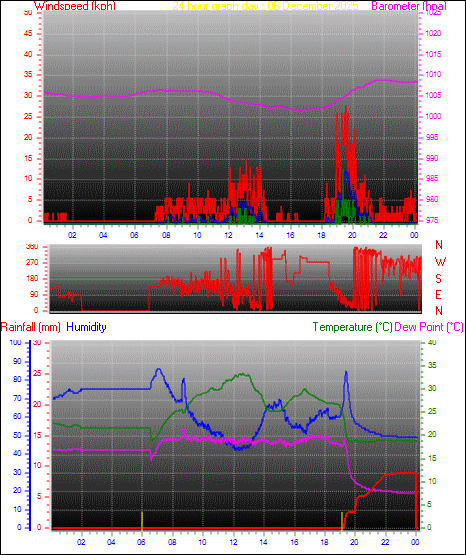 24 Hour Graph for Day 06