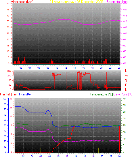 24 Hour Graph for Day 08