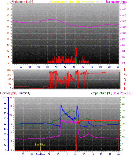 24 Hour Graph for Day 09