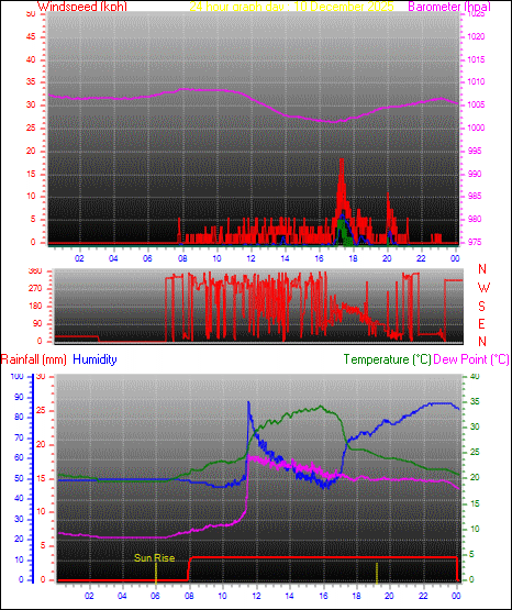 24 Hour Graph for Day 10