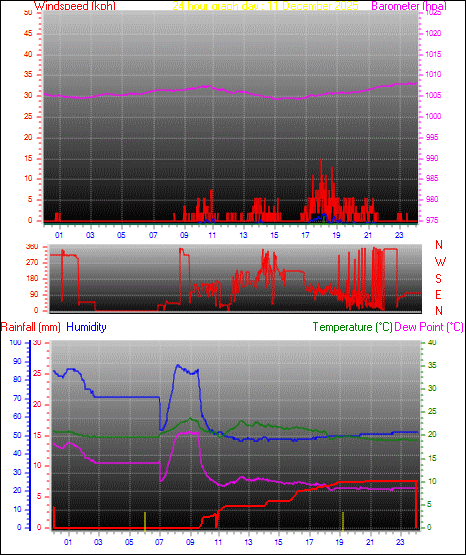 24 Hour Graph for Day 11