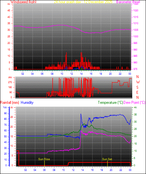 24 Hour Graph for Day 12