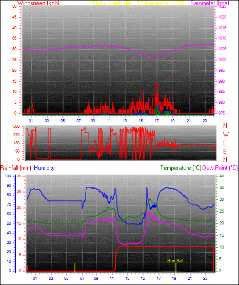 24 Hour Graph for Day 13