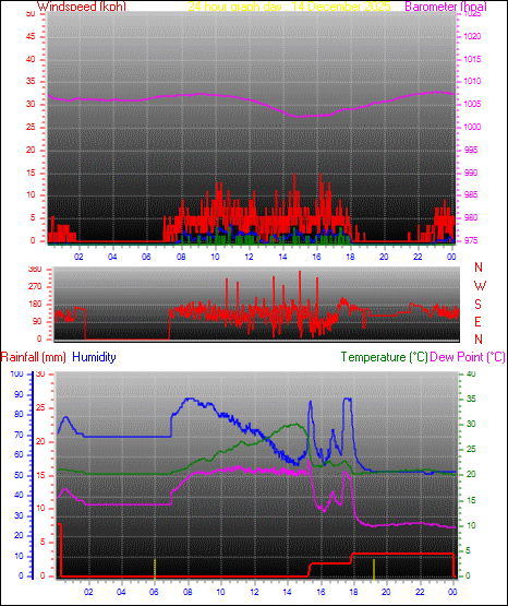 24 Hour Graph for Day 14