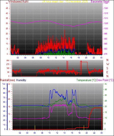 24 Hour Graph for Day 15