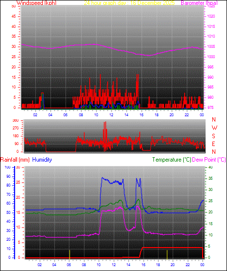 24 Hour Graph for Day 16