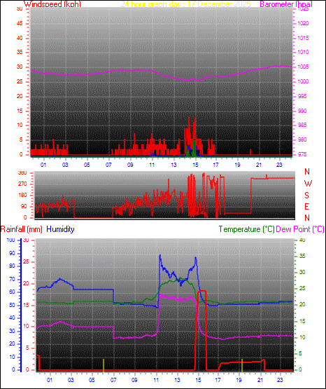 24 Hour Graph for Day 17