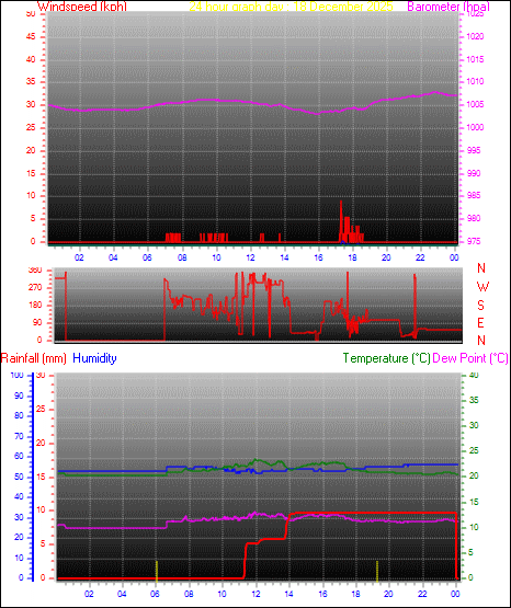 24 Hour Graph for Day 18