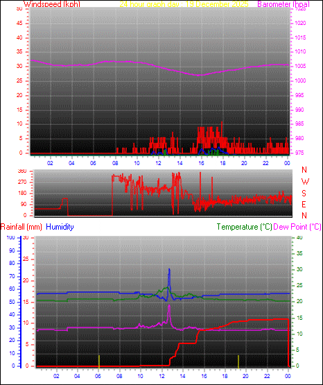 24 Hour Graph for Day 19