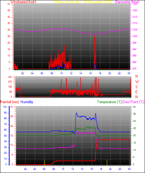 24 Hour Graph for Day 20