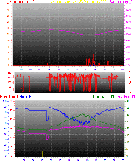 24 Hour Graph for Day 23