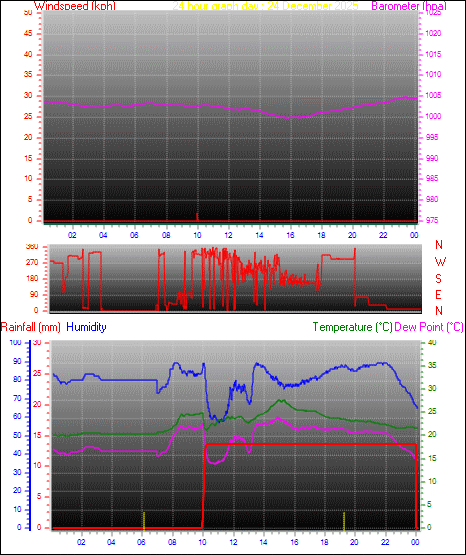 24 Hour Graph for Day 24