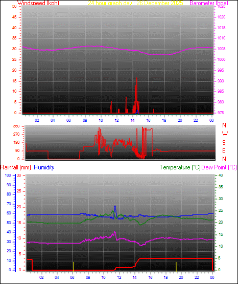 24 Hour Graph for Day 26