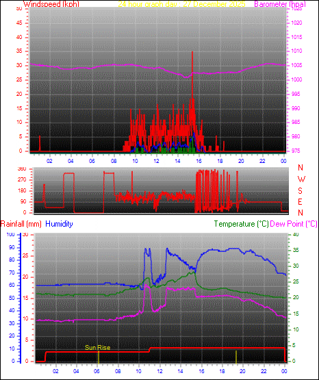 24 Hour Graph for Day 27