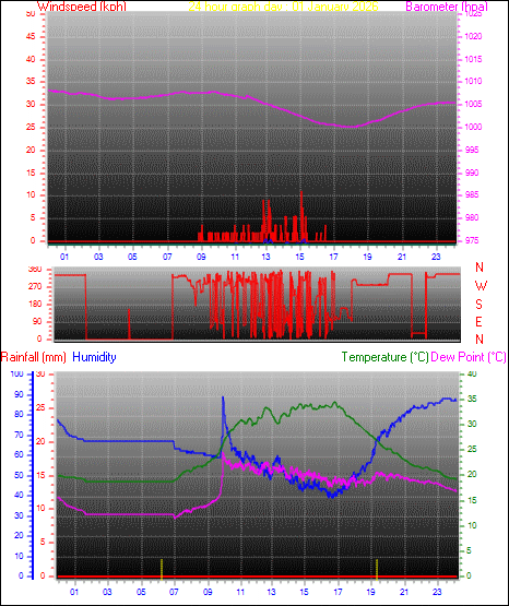 24 Hour Graph for Day 01