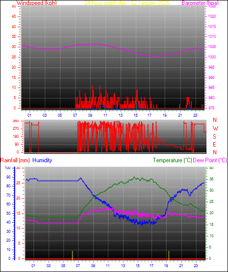 24 Hour Graph for Day 02