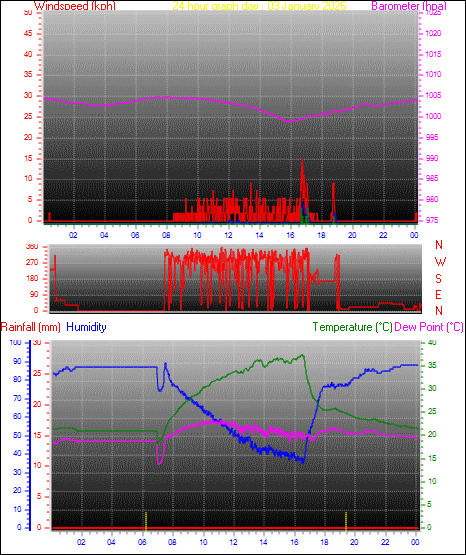 24 Hour Graph for Day 03