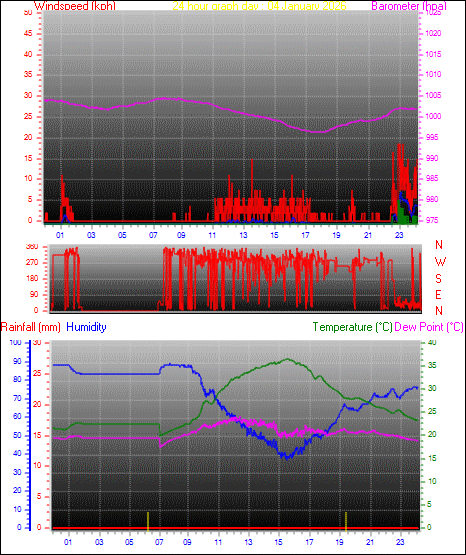 24 Hour Graph for Day 04
