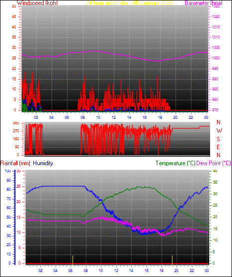 24 Hour Graph for Day 05