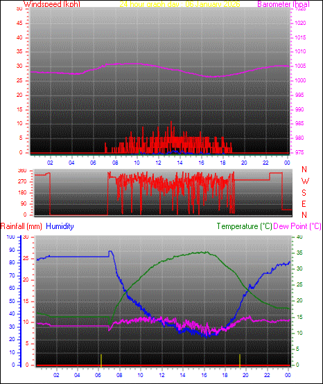 24 Hour Graph for Day 06