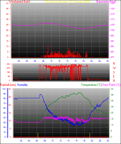 24 Hour Graph for Day 07