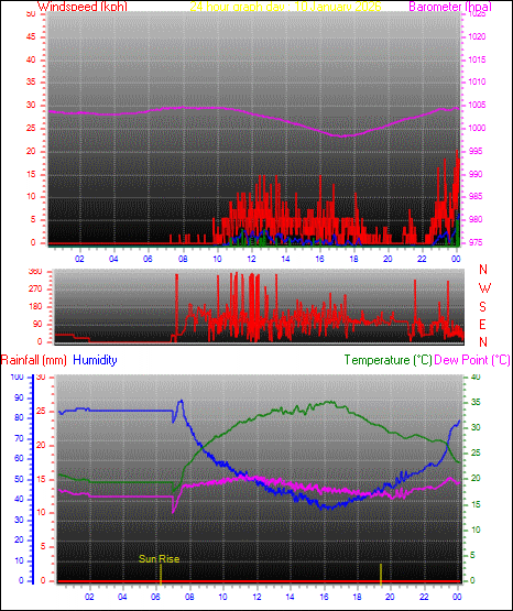 24 Hour Graph for Day 10