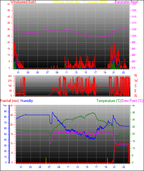 24 Hour Graph for Day 11