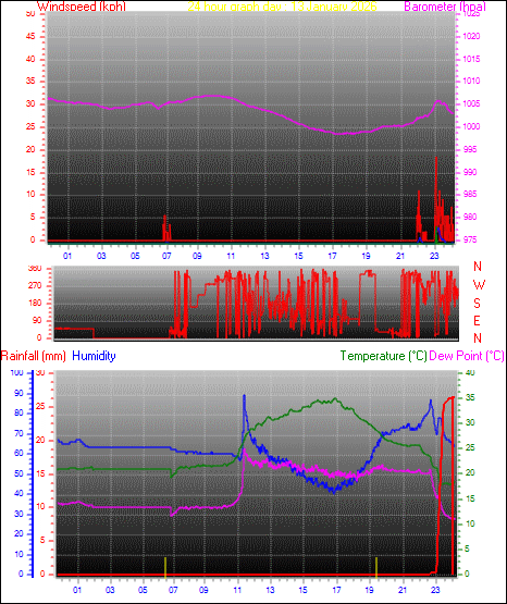 24 Hour Graph for Day 13