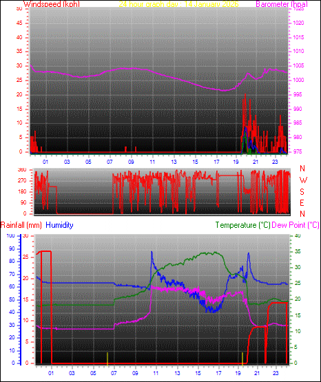 24 Hour Graph for Day 14