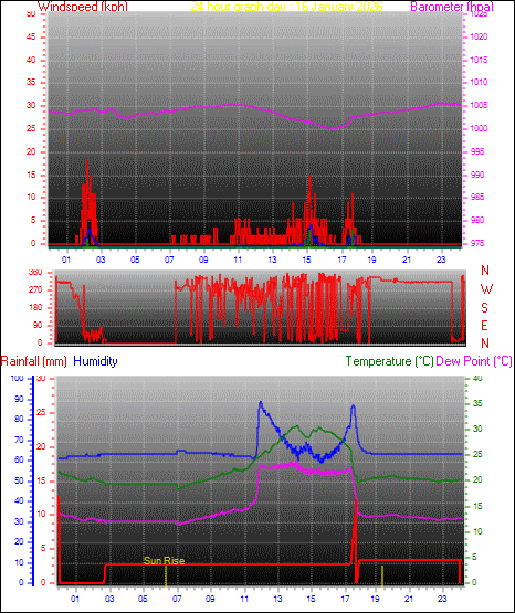24 Hour Graph for Day 16