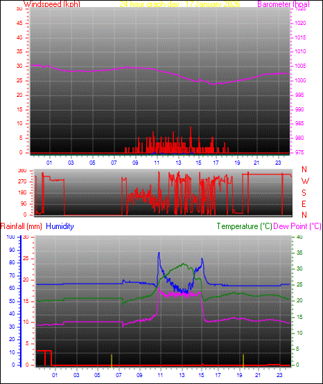 24 Hour Graph for Day 17