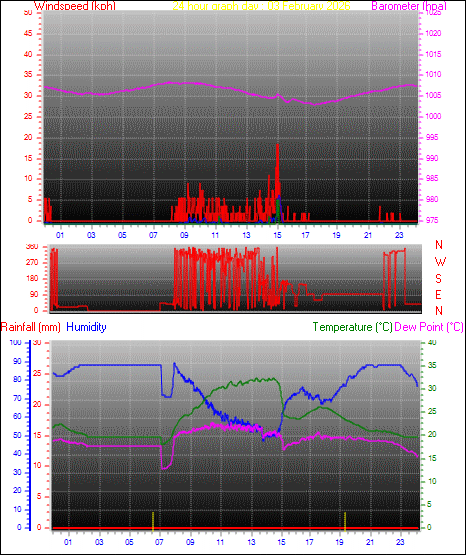 24 Hour Graph for Day 03