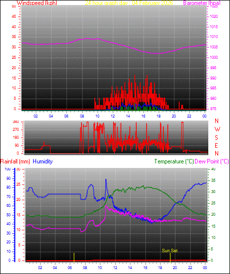 24 Hour Graph for Day 04