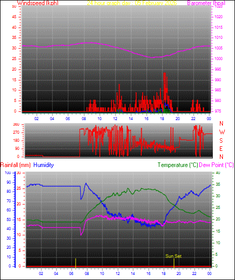 24 Hour Graph for Day 05
