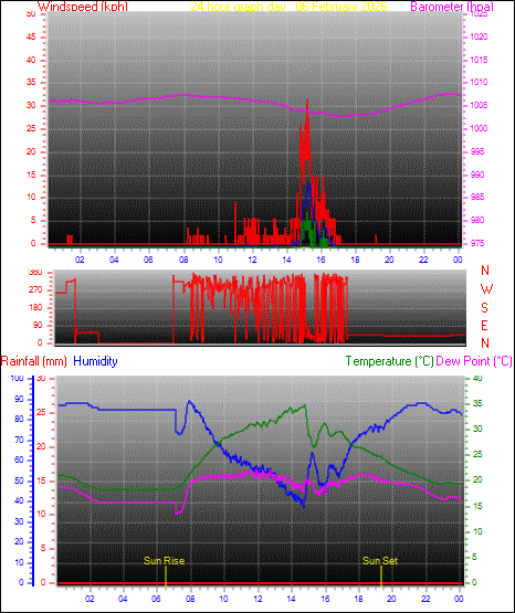 24 Hour Graph for Day 06