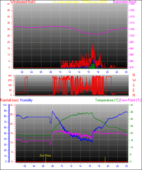 24 Hour Graph for Day 07