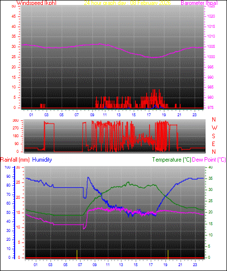 24 Hour Graph for Day 08