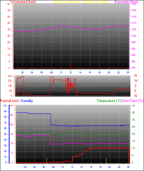 24 Hour Graph for Day 09