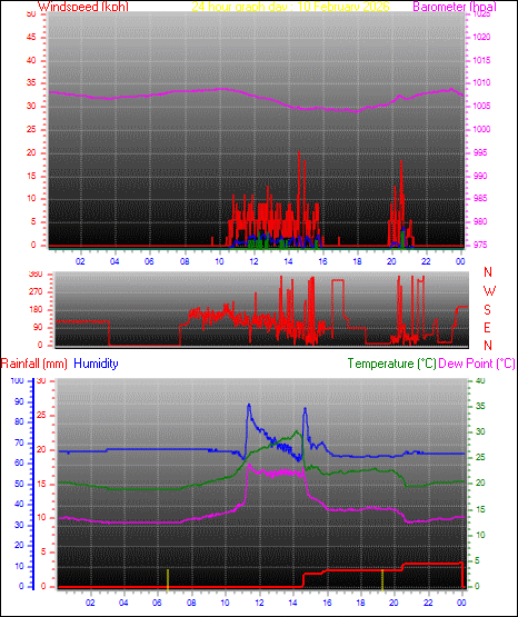 24 Hour Graph for Day 10