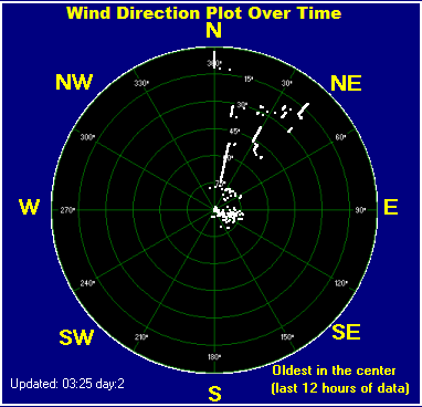 Wind direction plot