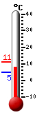 Actualmente: 10.9, Máx: 11.2, Mín: 9.5