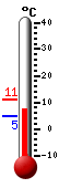 Currently: 11.1, Max: 11.2, Min: 9.5