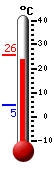Currently: 16.0, Max: 16.0, Min: 4.8