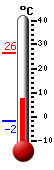 Currently: 21.5, Max: 26.4, Min: -1.7