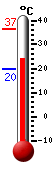 Currently: 24.5, Max: 36.6, Min: 19.7
