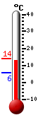 Currently: 7.7, Max: 13.9, Min: 5.6